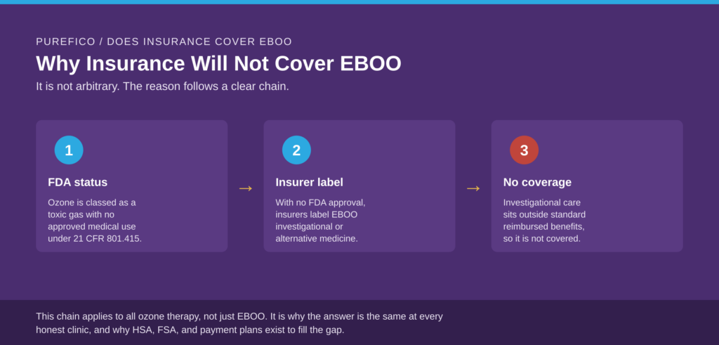 Why Insurance Will Not Cover EBOO Therapy